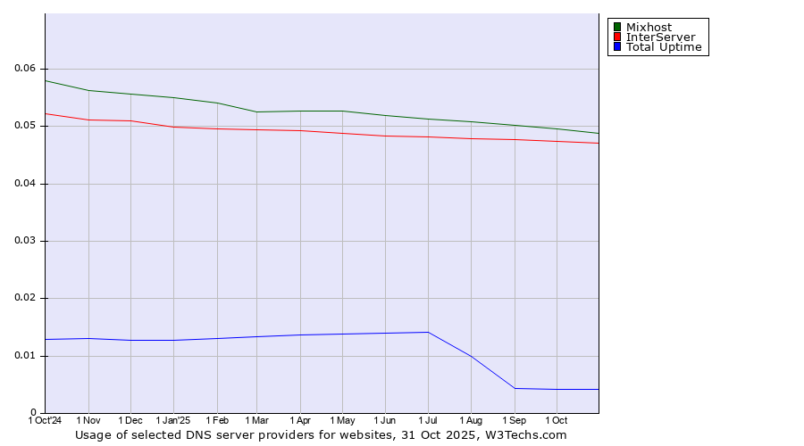 Historical trends in the usage of Mixhost vs. InterServer vs. Total Uptime