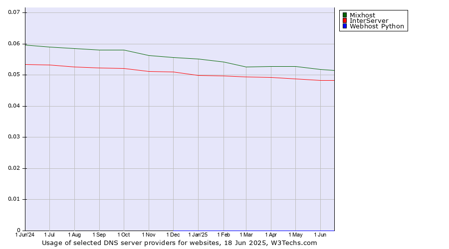 Historical trends in the usage of Mixhost vs. InterServer vs. Webhost Python