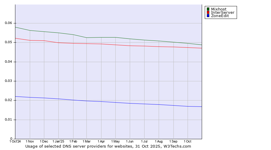 Historical trends in the usage of Mixhost vs. InterServer vs. ZoneEdit