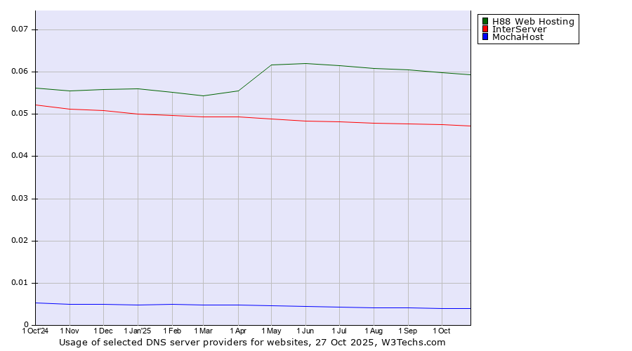 Historical trends in the usage of H88 Web Hosting vs. InterServer vs. MochaHost