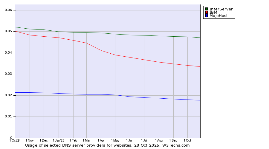 Historical trends in the usage of InterServer vs. IBM vs. MojoHost