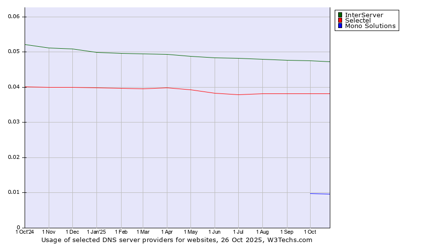 Historical trends in the usage of InterServer vs. Selectel vs. Mono Solutions