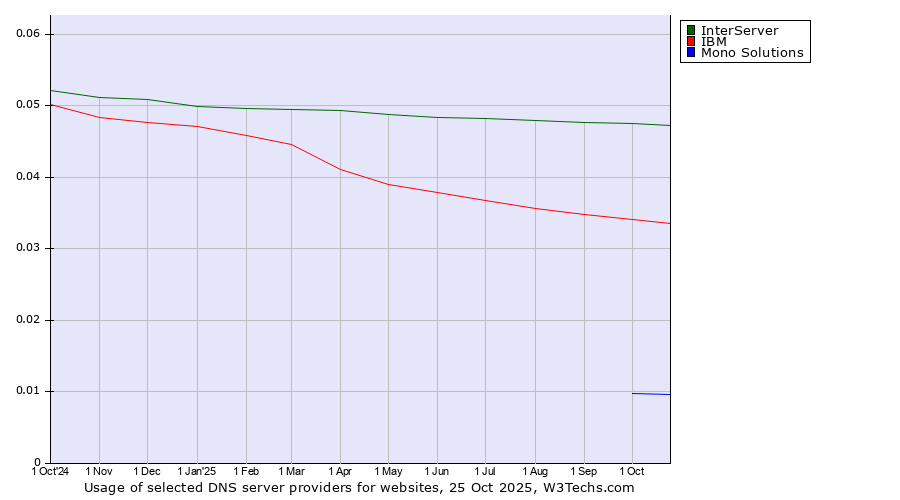 Historical trends in the usage of InterServer vs. IBM vs. Mono Solutions