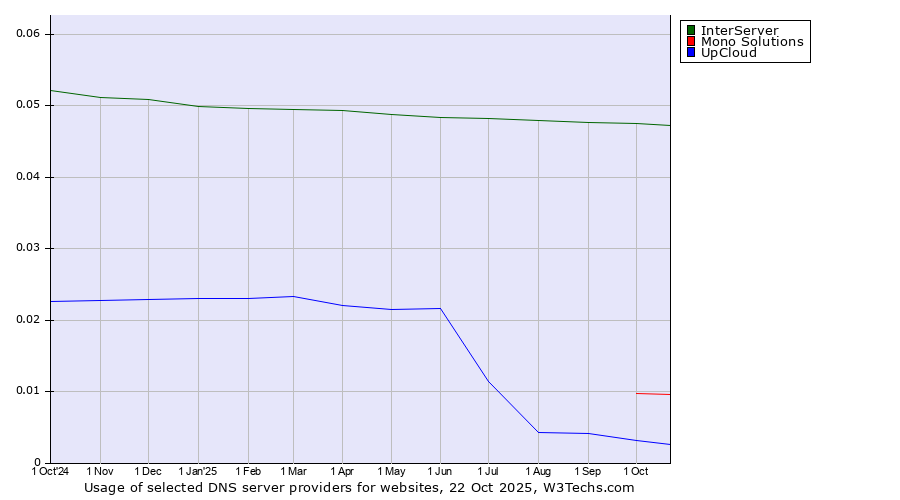 Historical trends in the usage of InterServer vs. Mono Solutions vs. UpCloud