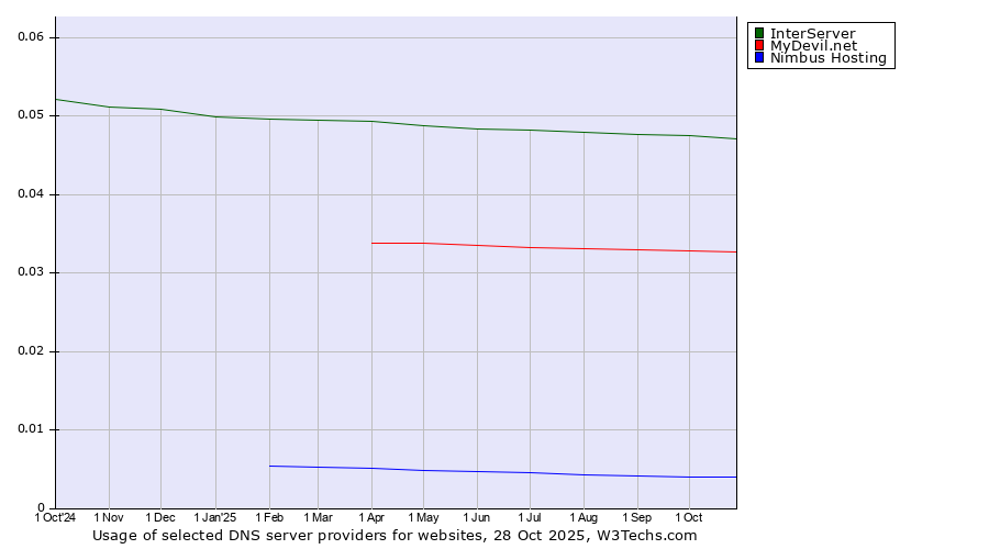 Historical trends in the usage of InterServer vs. MyDevil.net vs. Nimbus Hosting