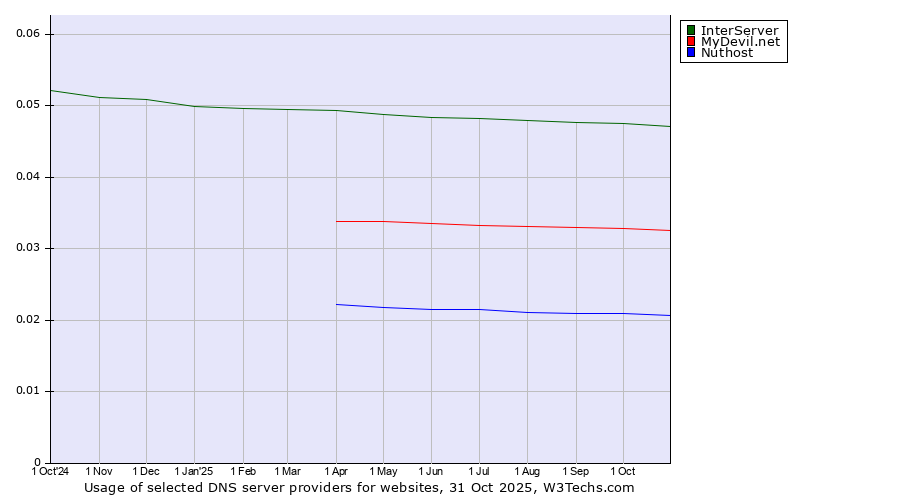 Historical trends in the usage of InterServer vs. MyDevil.net vs. Nuthost