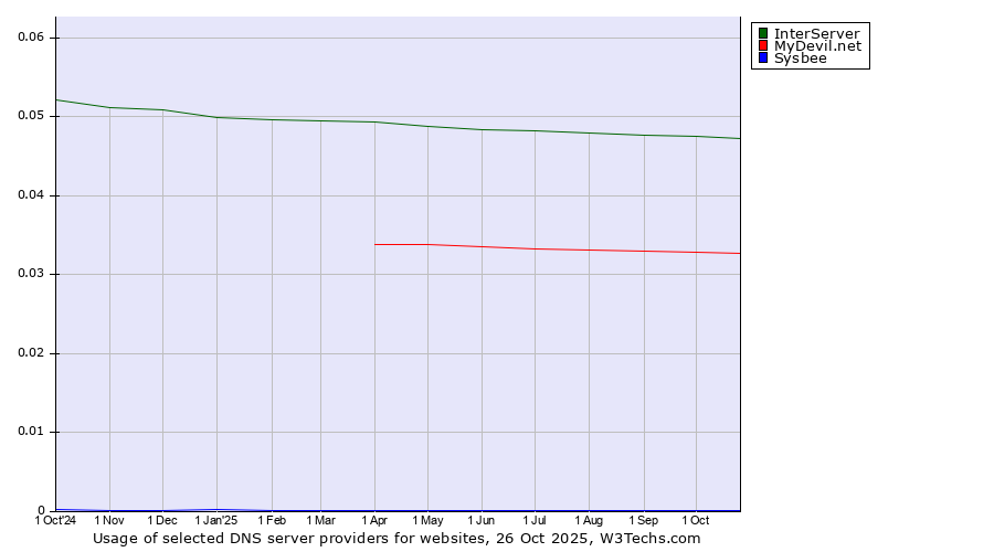 Historical trends in the usage of InterServer vs. MyDevil.net vs. Sysbee