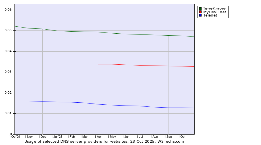 Historical trends in the usage of InterServer vs. MyDevil.net vs. Telenet