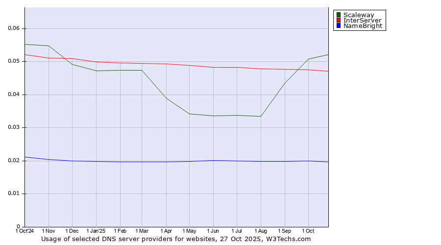 Historical trends in the usage of Scaleway vs. InterServer vs. NameBright