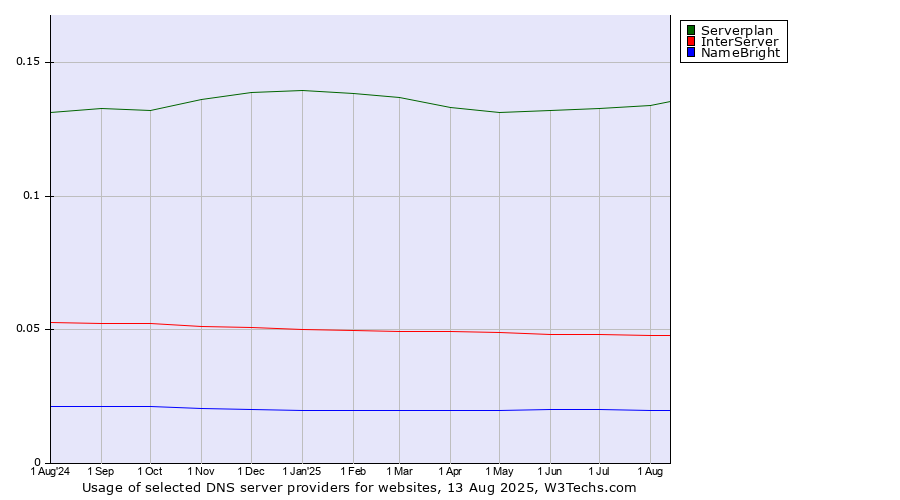 Historical trends in the usage of Serverplan vs. InterServer vs. NameBright