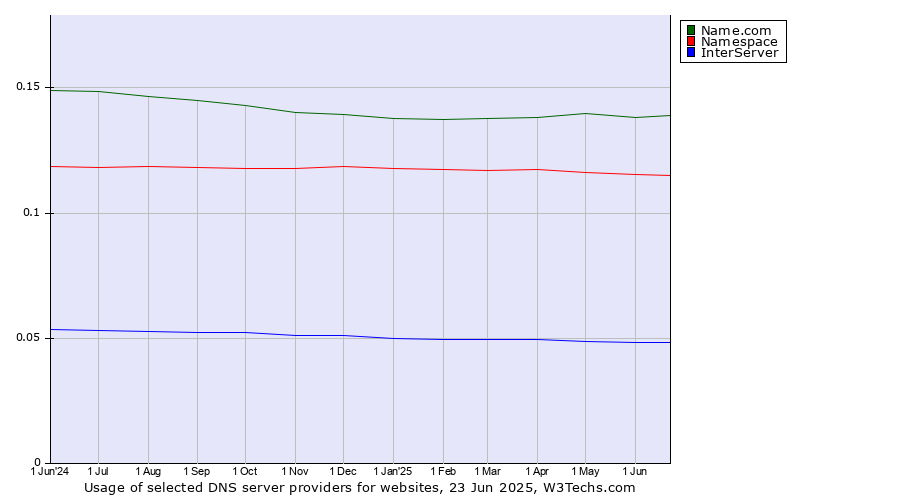 Historical trends in the usage of Name.com vs. Namespace vs. InterServer