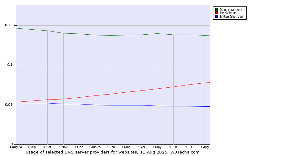 Historical trends in the usage of Name.com vs. Porkbun vs. InterServer