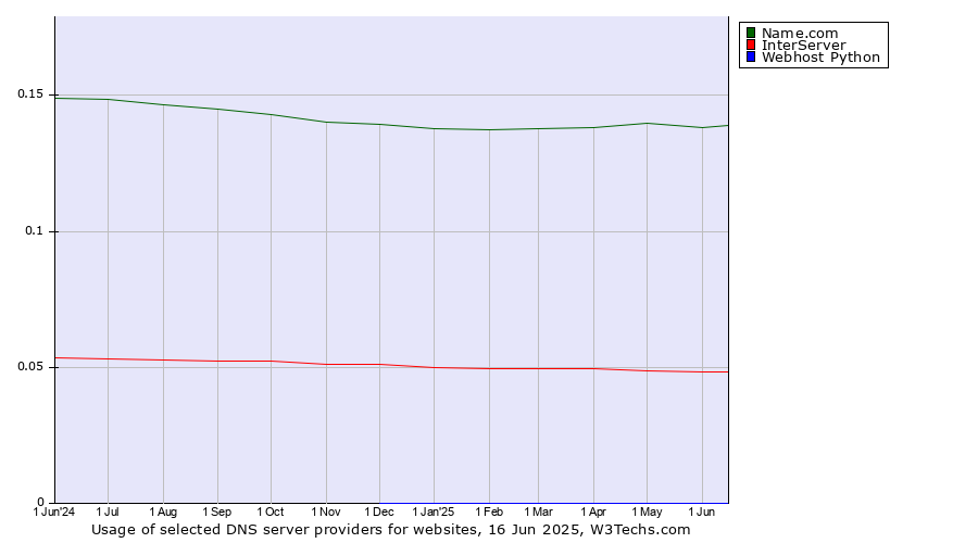 Historical trends in the usage of Name.com vs. InterServer vs. Webhost Python