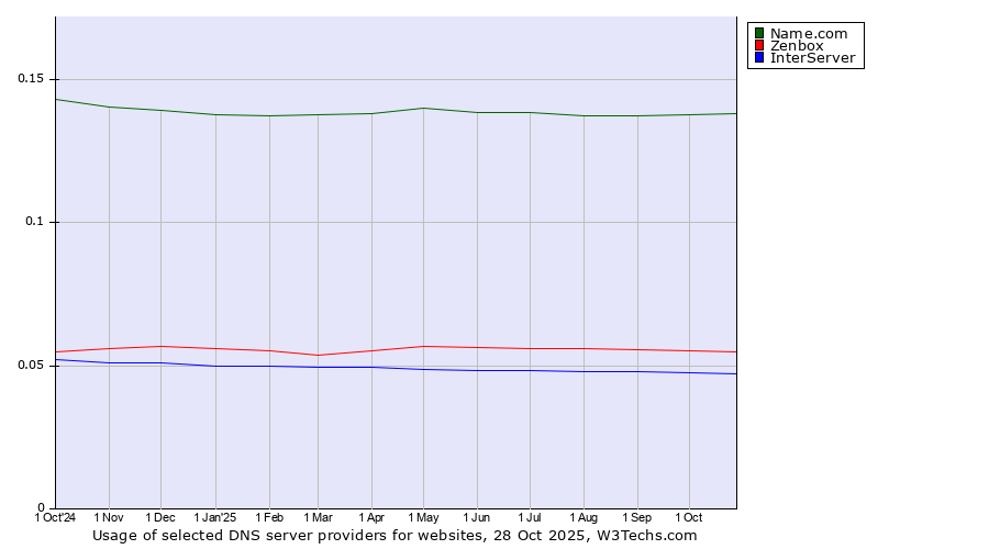 Historical trends in the usage of Name.com vs. Zenbox vs. InterServer