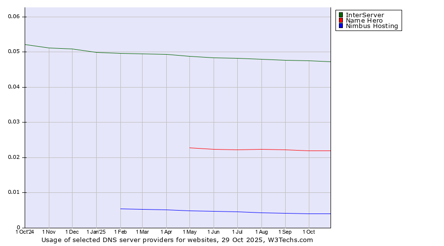 Historical trends in the usage of InterServer vs. Name Hero vs. Nimbus Hosting