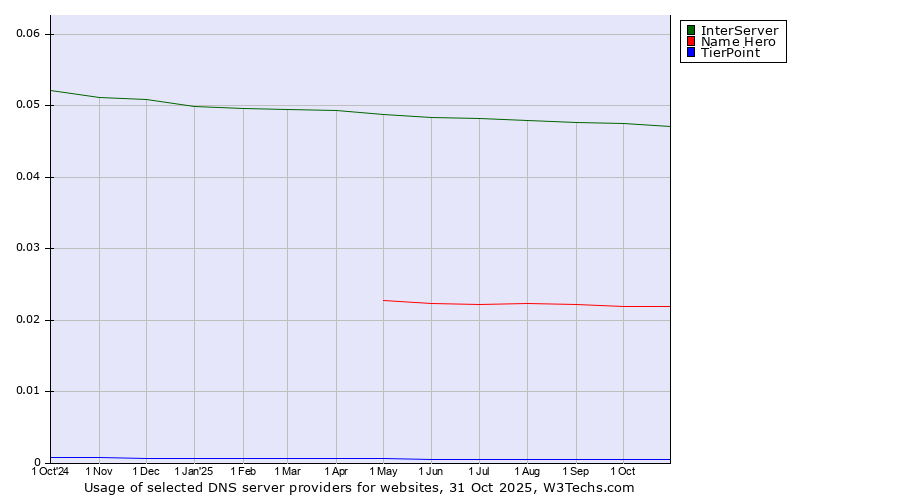 Historical trends in the usage of InterServer vs. Name Hero vs. TierPoint