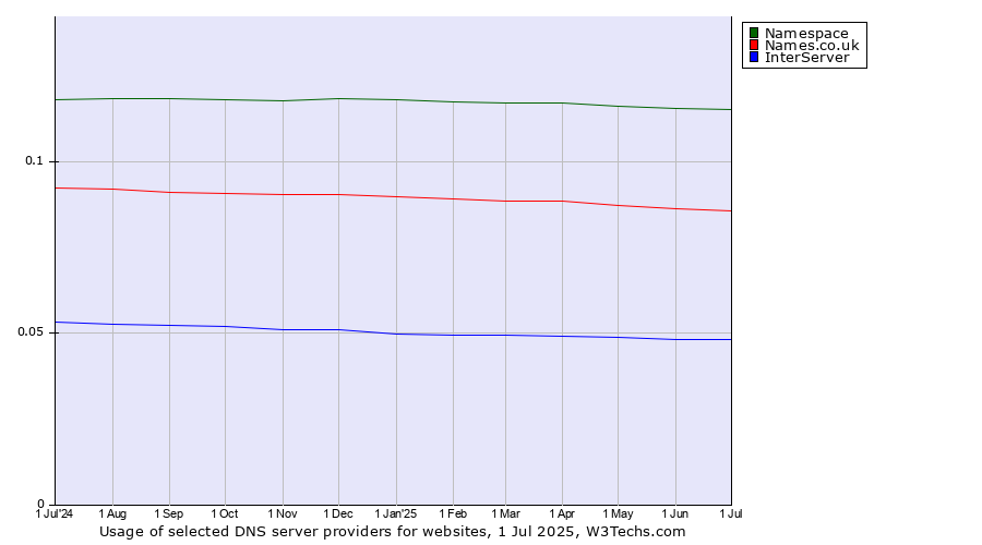 Historical trends in the usage of Namespace vs. Names.co.uk vs. InterServer