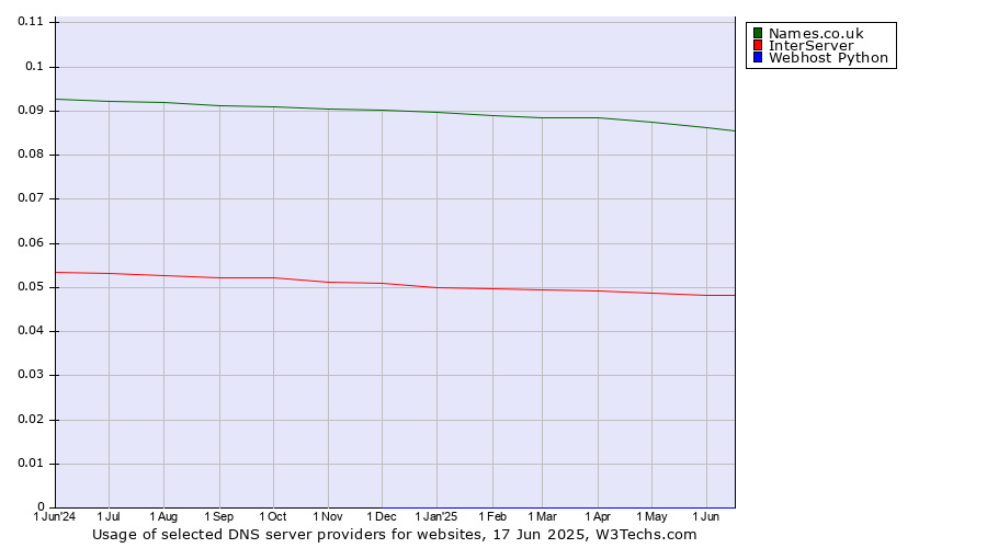 Historical trends in the usage of Names.co.uk vs. InterServer vs. Webhost Python