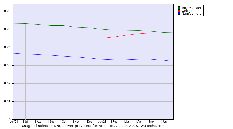 Historical trends in the usage of InterServer vs. webgo vs. Nameshield
