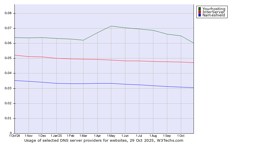 Historical trends in the usage of Yourhosting vs. InterServer vs. Nameshield