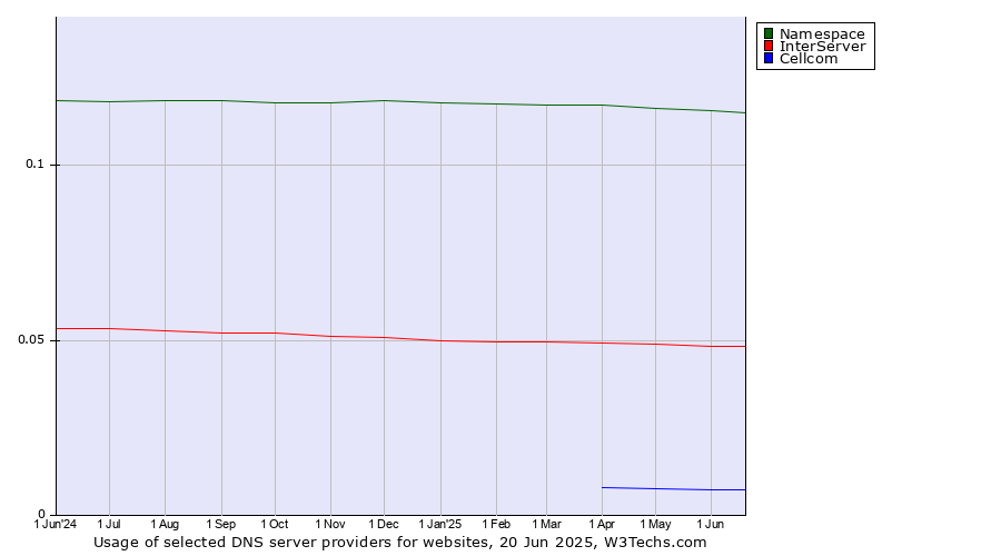 Historical trends in the usage of Namespace vs. InterServer vs. Cellcom