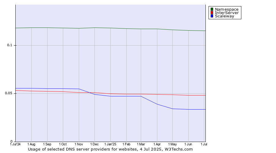 Historical trends in the usage of Namespace vs. InterServer vs. Scaleway
