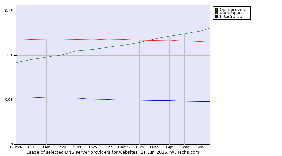 Historical trends in the usage of Openprovider vs. Namespace vs. InterServer