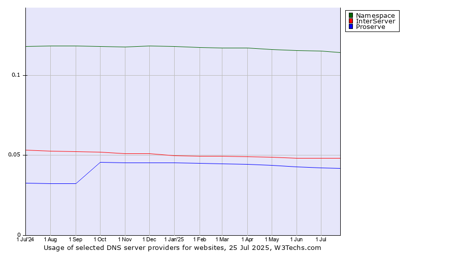 Historical trends in the usage of Namespace vs. InterServer vs. Proserve