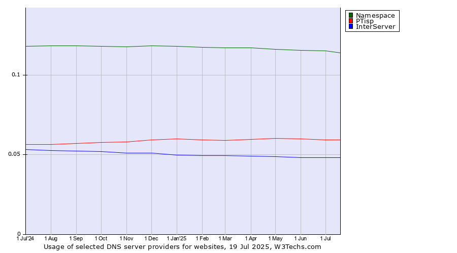 Historical trends in the usage of Namespace vs. PTisp vs. InterServer