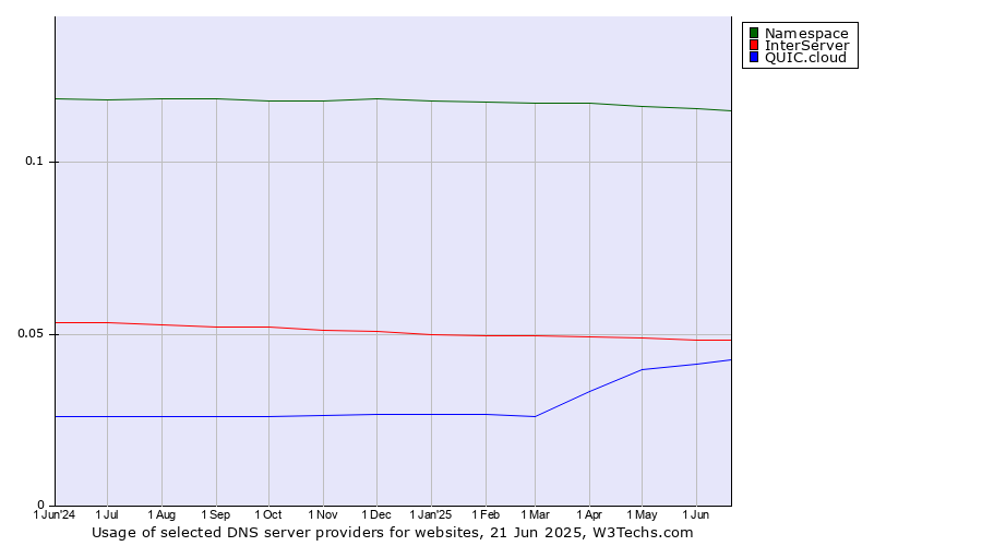 Historical trends in the usage of Namespace vs. InterServer vs. QUIC.cloud