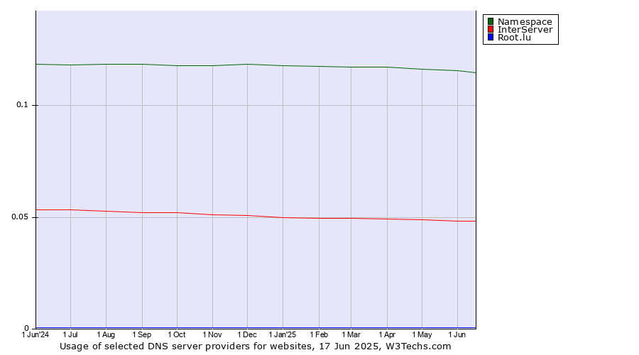 Historical trends in the usage of Namespace vs. InterServer vs. Root.lu