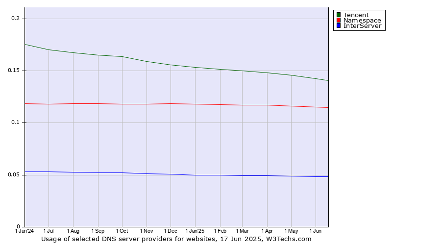 Historical trends in the usage of Tencent vs. Namespace vs. InterServer