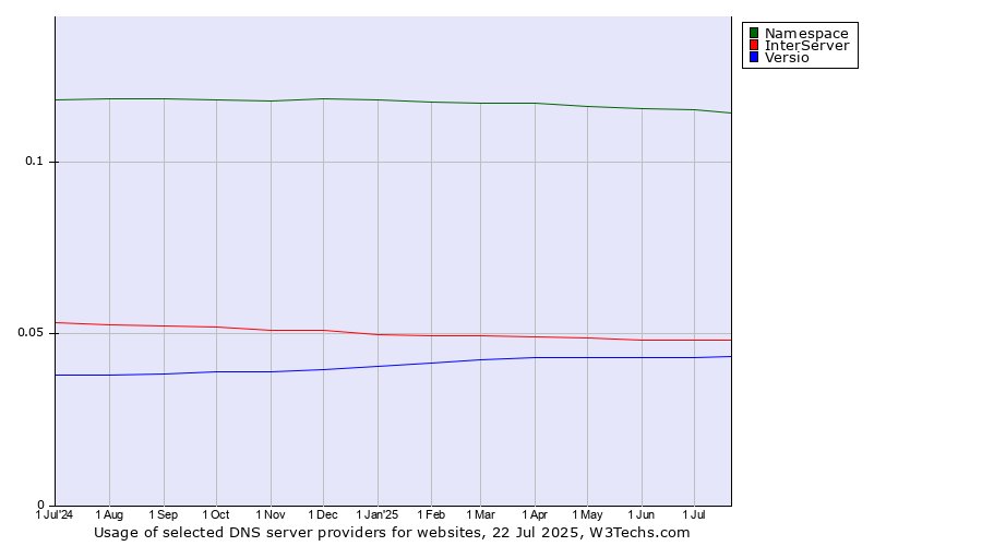Historical trends in the usage of Namespace vs. InterServer vs. Versio
