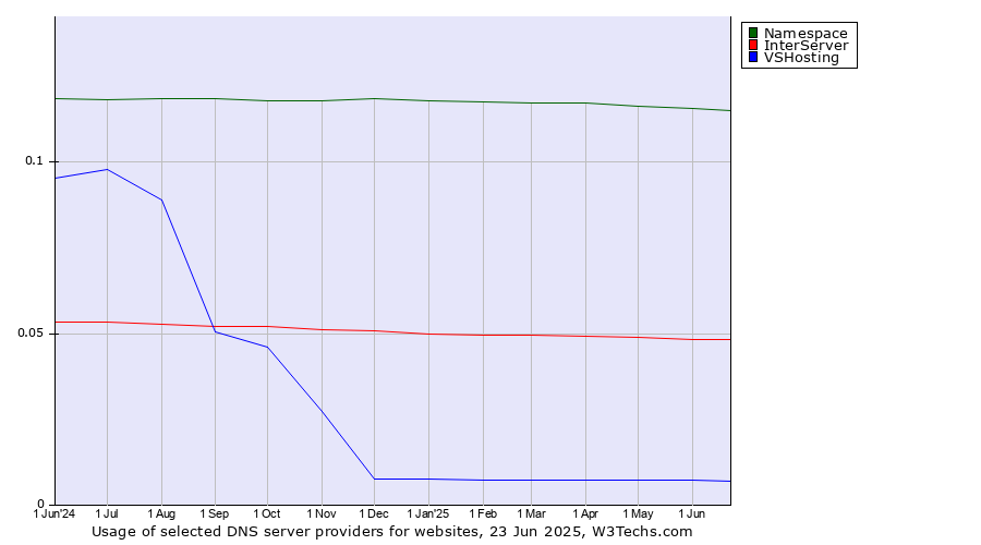 Historical trends in the usage of Namespace vs. InterServer vs. VSHosting