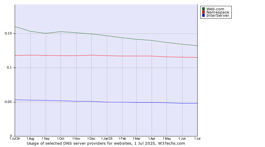 Historical trends in the usage of Web.com vs. Namespace vs. InterServer
