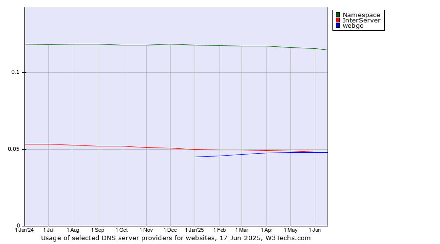 Historical trends in the usage of Namespace vs. InterServer vs. webgo