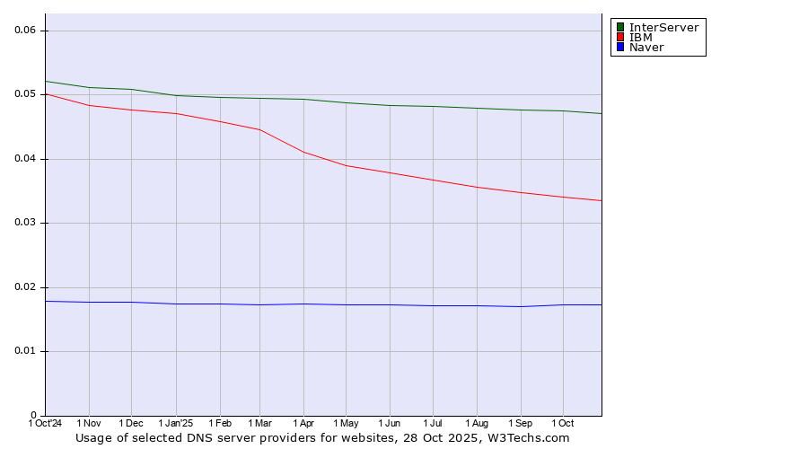 Historical trends in the usage of InterServer vs. IBM vs. Naver