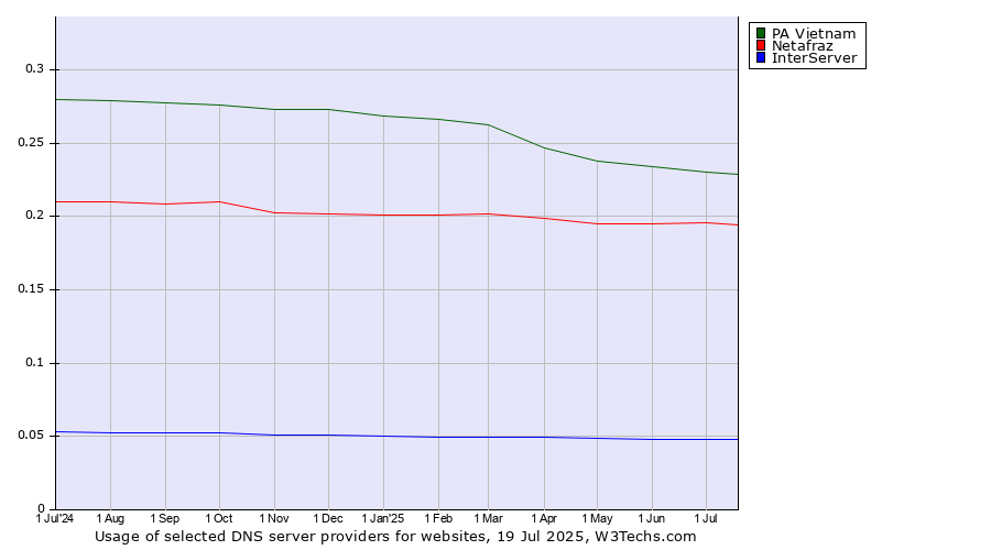 Historical trends in the usage of PA Vietnam vs. Netafraz vs. InterServer