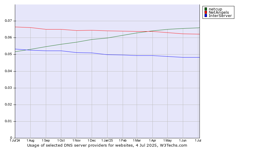 Historical trends in the usage of netcup vs. NetAngels vs. InterServer