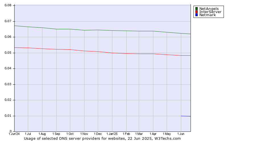 Historical trends in the usage of NetAngels vs. InterServer vs. Netmark