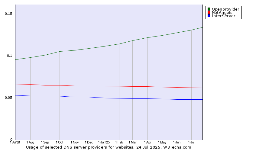 Historical trends in the usage of Openprovider vs. NetAngels vs. InterServer