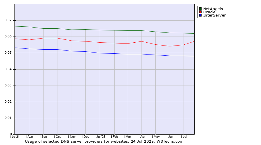 Historical trends in the usage of NetAngels vs. Oracle vs. InterServer