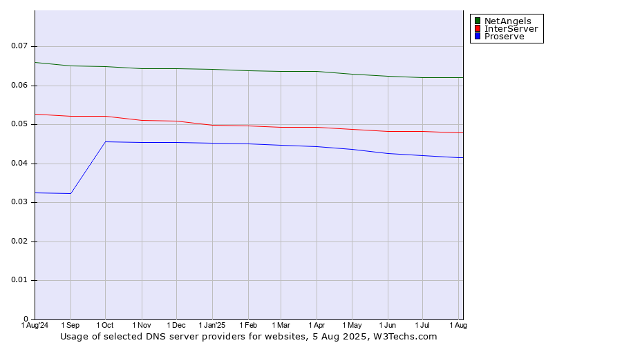 Historical trends in the usage of NetAngels vs. InterServer vs. Proserve
