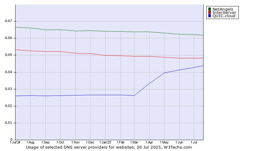Historical trends in the usage of NetAngels vs. InterServer vs. QUIC.cloud