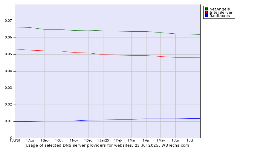Historical trends in the usage of NetAngels vs. InterServer vs. Raidboxes