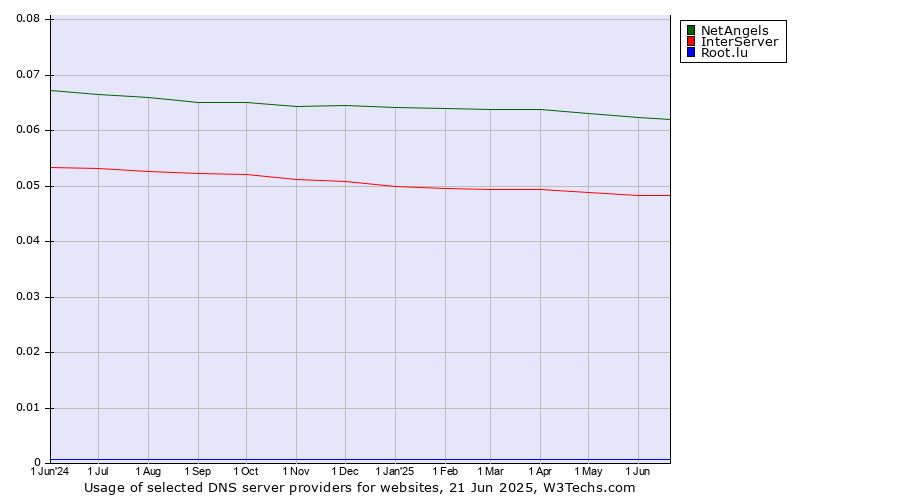 Historical trends in the usage of NetAngels vs. InterServer vs. Root.lu