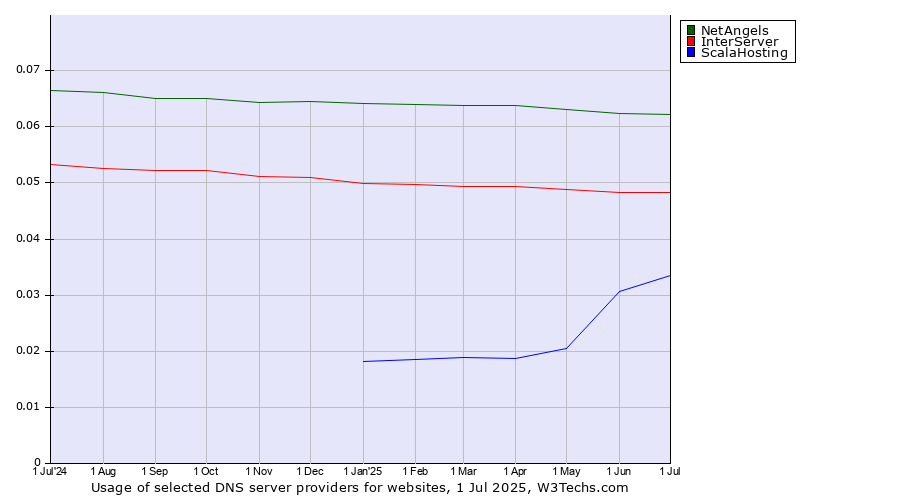 Historical trends in the usage of NetAngels vs. InterServer vs. ScalaHosting