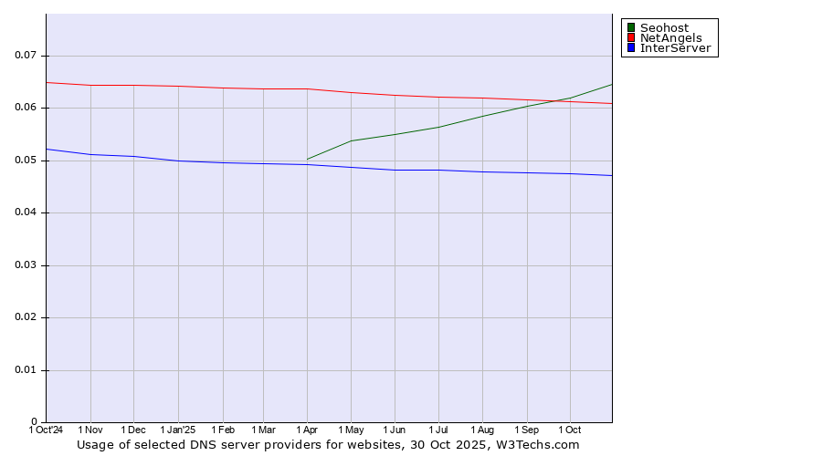 Historical trends in the usage of Seohost vs. NetAngels vs. InterServer
