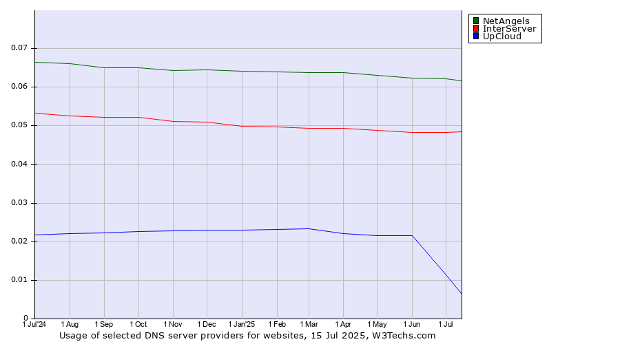 Historical trends in the usage of NetAngels vs. InterServer vs. UpCloud