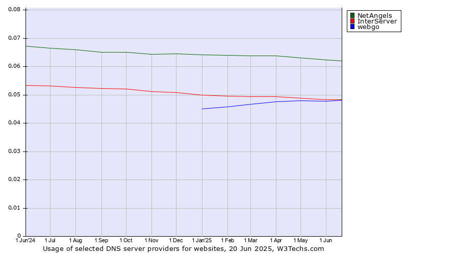 Historical trends in the usage of NetAngels vs. InterServer vs. webgo